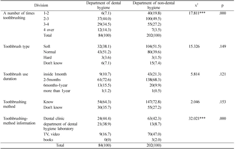 Table 2.  General characteristic of the toothbrushing