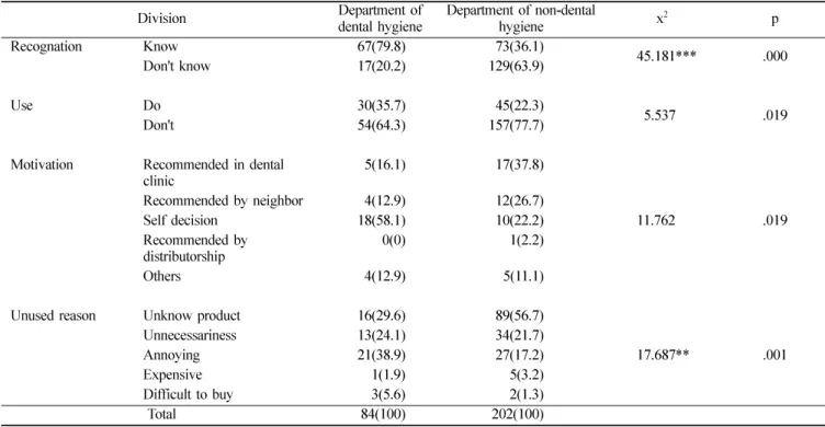 Table 3.  General characteristic of the oral hygiene device