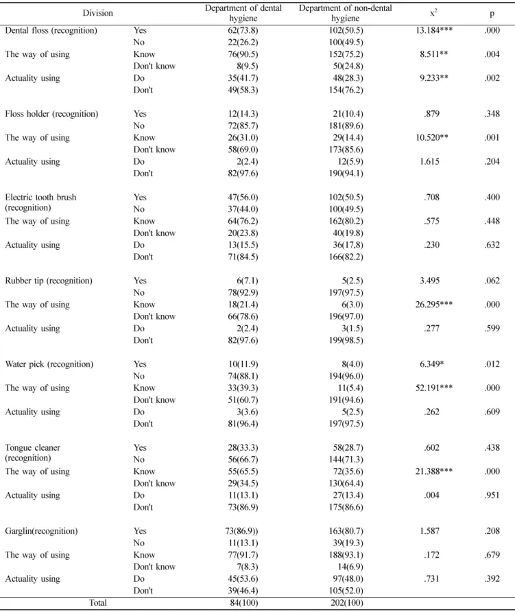 Table 4.  The way of using and recognition, actuality using of the oral hygiene device