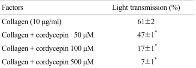 Table 2. Effect of cordycepin on human platelet aggregation  induced by collagen 