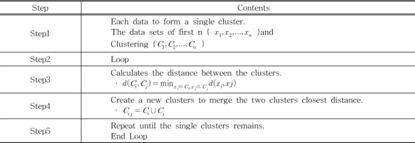 Table 2. Hierarchical Clustering Algorithm