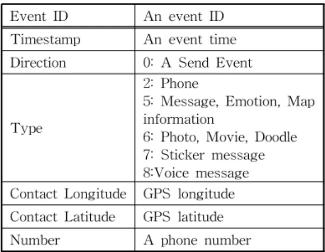 Table 4. Viber.db – Events Information