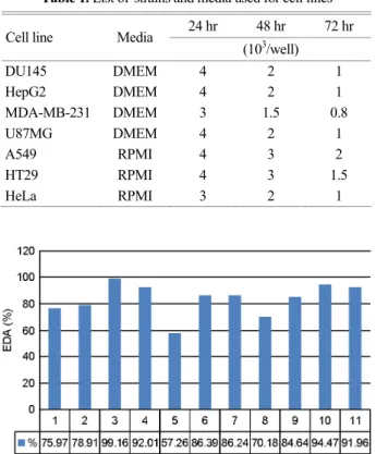 Table 1. List of strains and media used for cell lines  24 hr  48 hr  72 hr  Cell line  Media 
