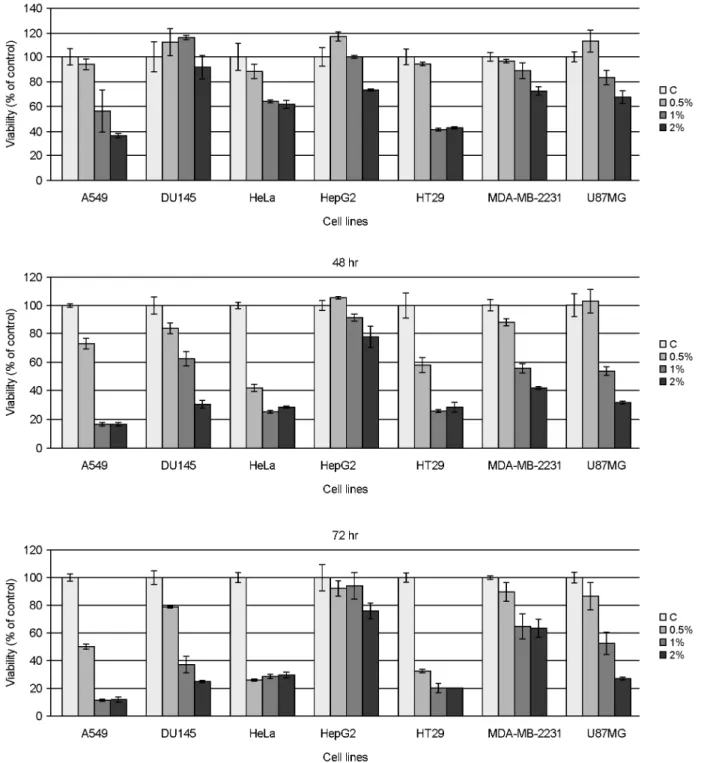 Fig. 3. Inhibitory effect of Puer tea extract on the growth of cell lines in MTT assay