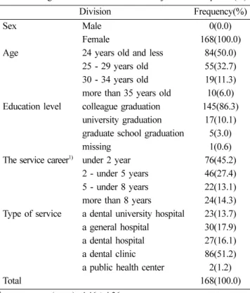 Table 1. The general characteristics of the subjects      Unit: person(%)