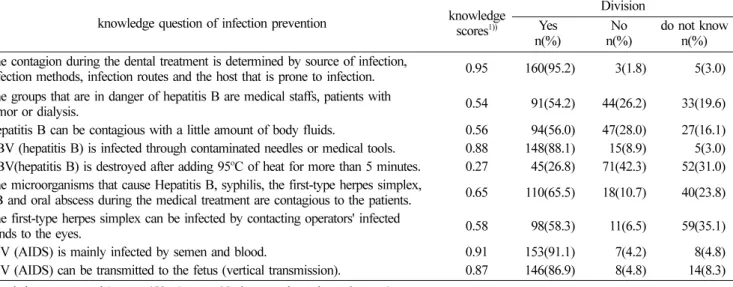 Table 7.  knowledge of infection prevention Unit: person(%)  knowledge question of infection prevention  knowledge 