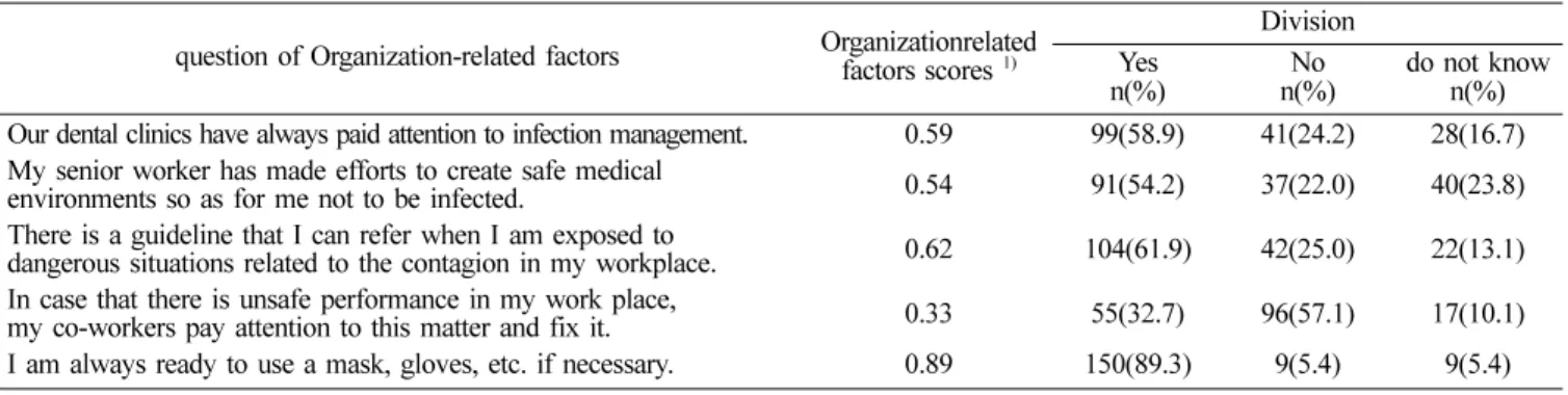 Table 9. Medical environments Unit: person(%) Division Frequency(%)
