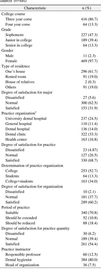 Table  1. General  and  Practice  Related  Characteristics  by  Subjects  (n=480)   