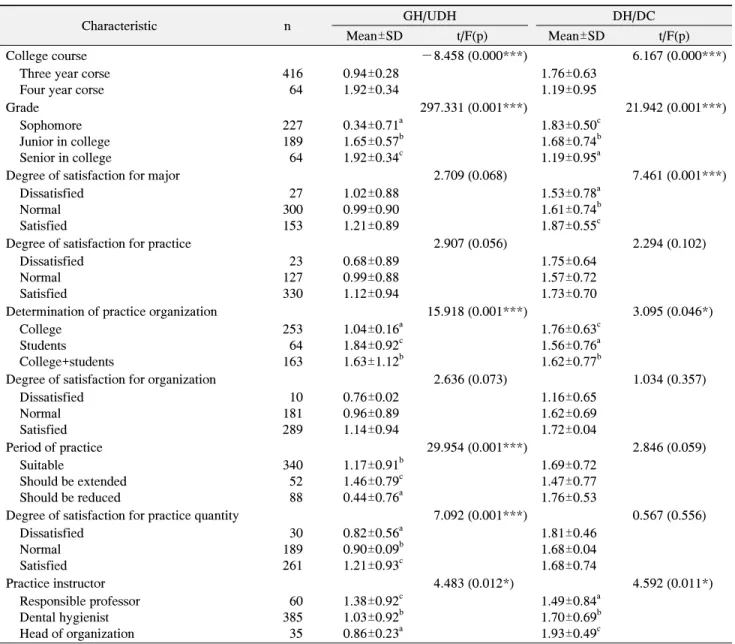 Table  3.  Experience  of  Clinical  Test  Performance  in  Accordance  with  Practice  Related 