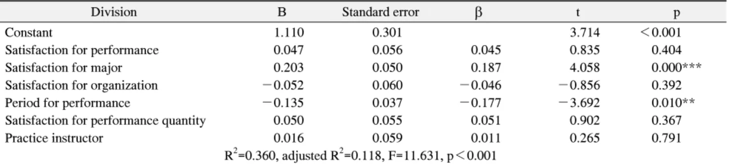 Table  4.  The  Factor  that  Affecting  Degree  of  Satisfaction  for  Clinical  Practice  Test  Performance
