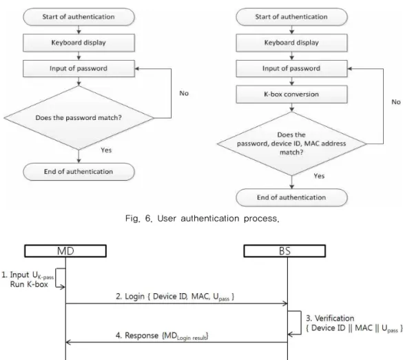Fig. 7. Authentication process of the proposed method.