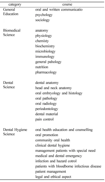 Table 1.  Curriculum Content in Dental Hygiene Standard