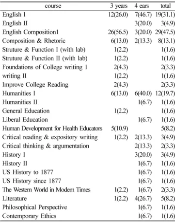 Table 5. General Education/Basic sciendce N(%)