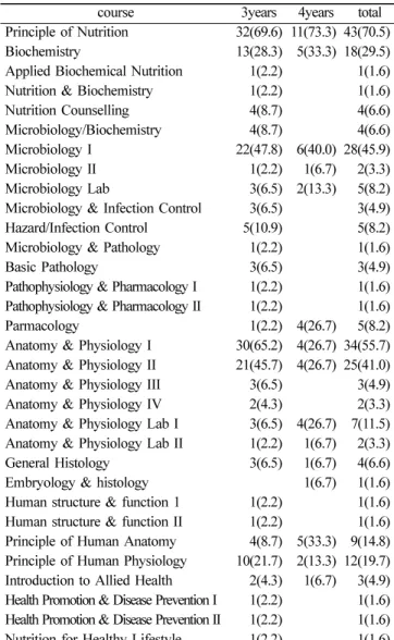 Table 8 . Biomedical Science N(%)