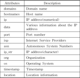 Table 3. The information about IP address that can be  obtained through the Shodan