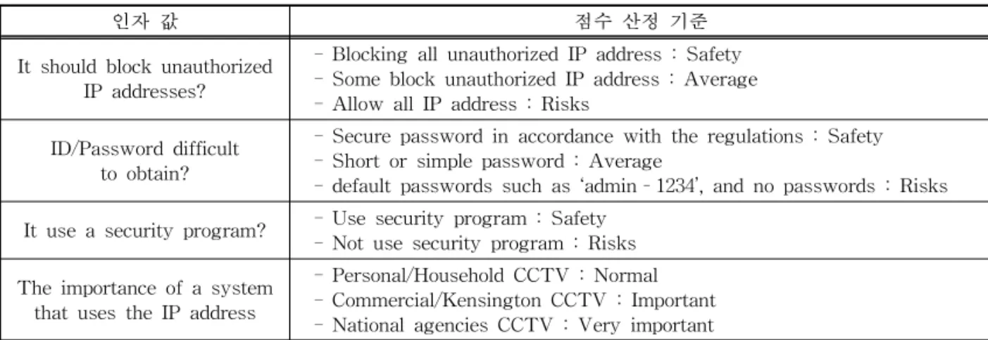 Table 4. Factor values of IP exposure calculating system