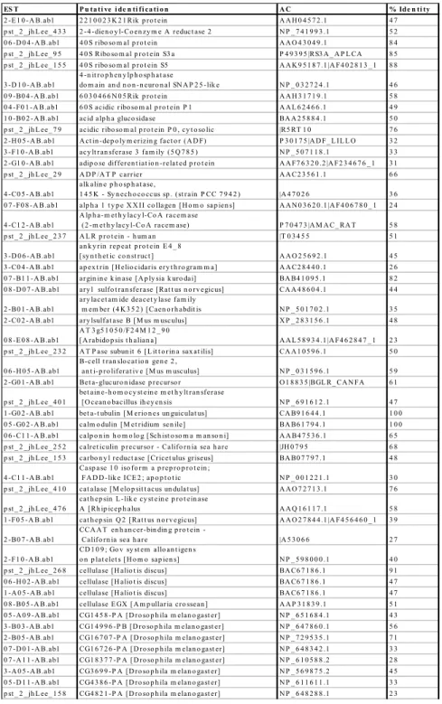 Table  1-2.  ESTs  with  similarities  to  sequences  in  NCBI  data  bases  with  an  E  value  less  than  10 -5  in  BLAST  X  analysis 9