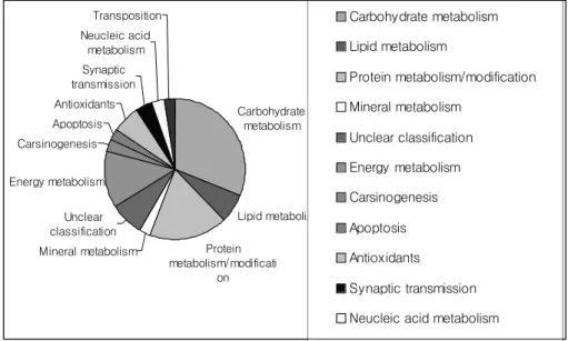 Fig.  1-3.  Classification  of  disk  abalone  digestive  gland  ESTs  with  significant  similarity  to  known  enzymes