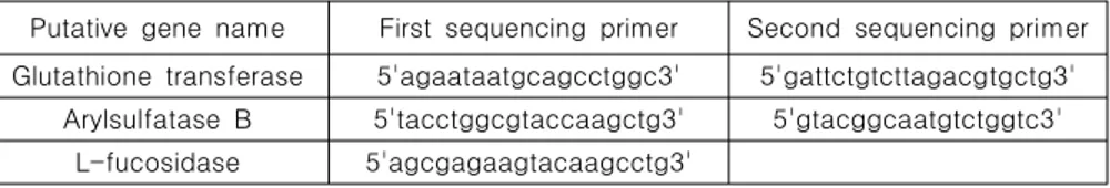 Table  2-1.  Primers  used  to  sequence  full  lengths.