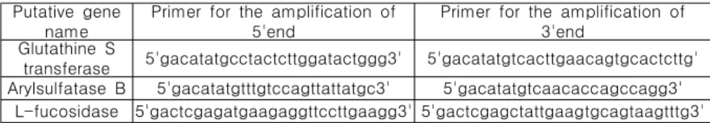 Table  2-2.  Primers  used  to  amplify  coding  sequences 