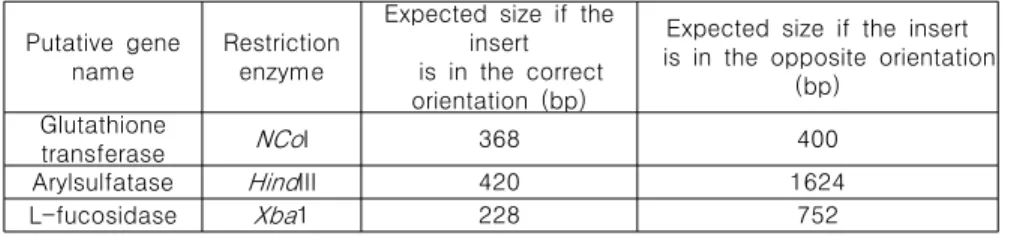 Table  2-3.  Restriction  enzymes  used  for  the  determination  of  insert  orientation