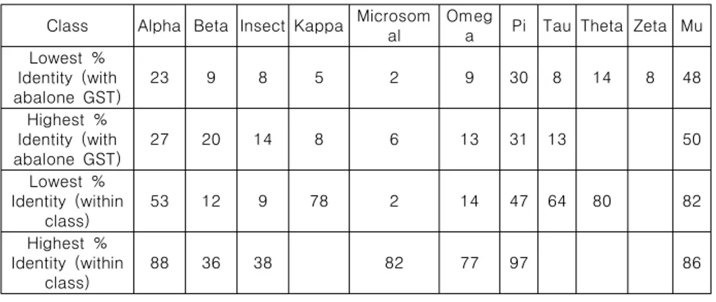 Table  2-5.  The  Highest  and  lowest  %  identities  seen  within  amino  acid  sequences  of  GSTs  from  same  class  and  with  abalone  GST