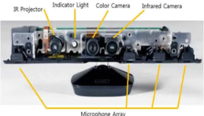 Fig. 1. Inner Structure of Kinect Sensor.