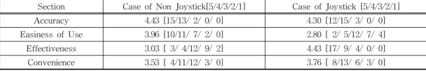 Table 1. The Results of Performance Comparison 