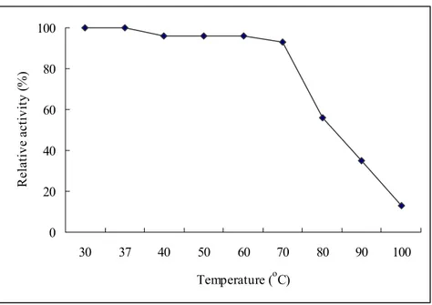 Fig. 4: Optimal temperature of aCAT. Enzyme activity was carried out at 