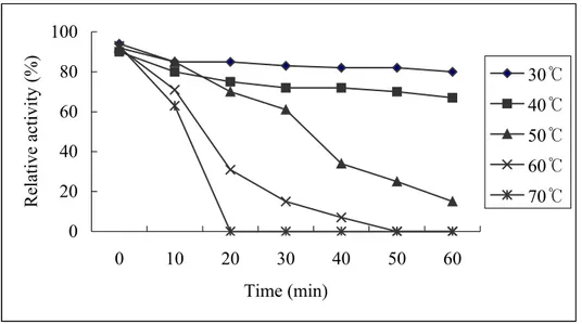 Fig. 5: Thermal stability of aCAT. Enzyme stability at different temperatures 