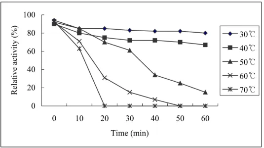 Fig. 5: Thermal stability of aCAT. Enzyme stability at different temperatures 