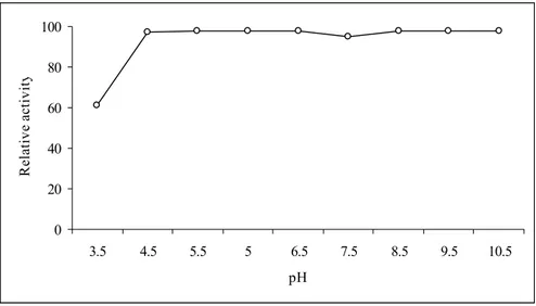 Fig. 6: Optimal pH of aCAT. The enzyme activity was carried out in buffers 