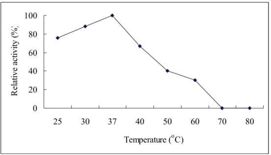 Fig. 11: Optimal temperature of aCu,Zn-SOD. Enzyme activity was carried 
