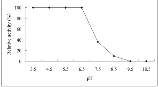 Fig. 13: Optimal pH of aCu,Zn-SOD. The enzyme activity was carried out 