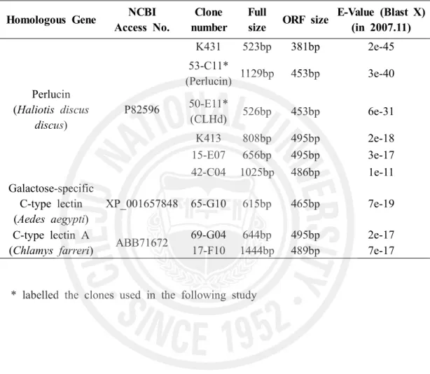 Table  2.  C-type  lectins  in  Normalized  cDNA  library  of  abalone  (Haliotis  discus  discus).