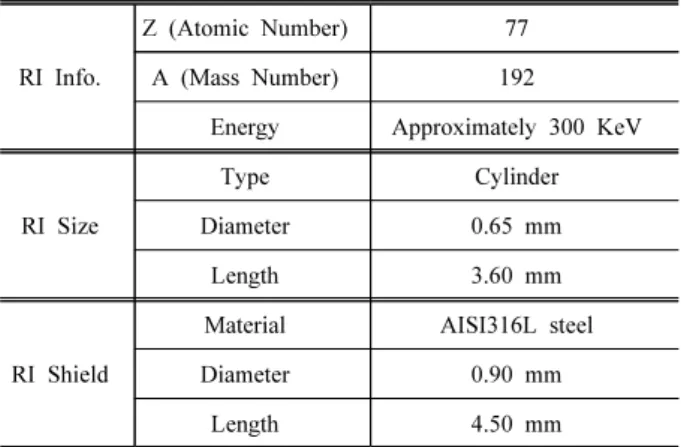 Table 1. Source term (Ir-192)