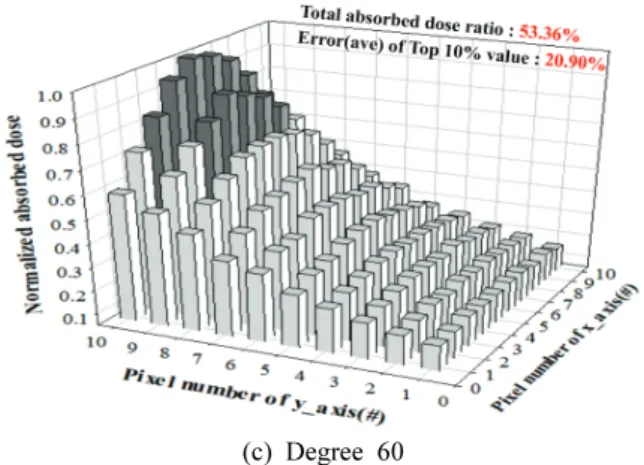 Fig. 3. Absorbed dose distribution according to each  angle. 기울기  60°의  경우, 20.90%의  오차율  나타내며  선원과  근접한  영역으로  분포도가  급격히  증가하 는  경향성을  보였다