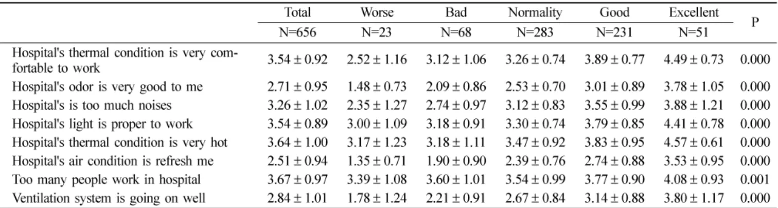 Table 5.  The subjective valuation of satisfaction level in work circumstances Unit: Mean ± SD