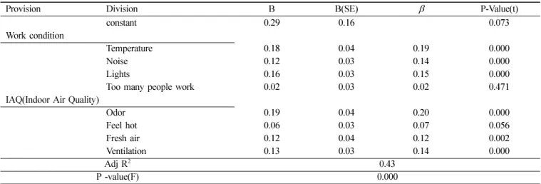Table 7.  The satisfaction factor for the hospital's indoor environmental quality
