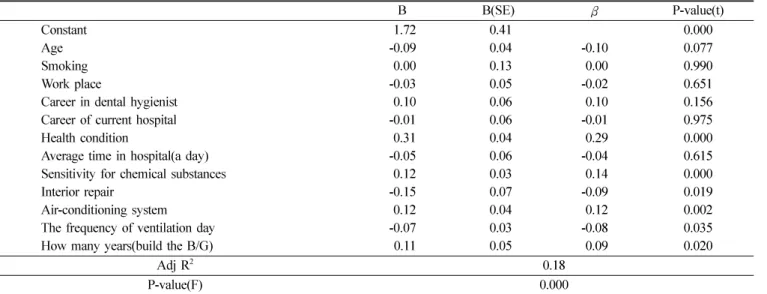 Table 8.  The factor of a experience &amp; serious level in the subjective symptom