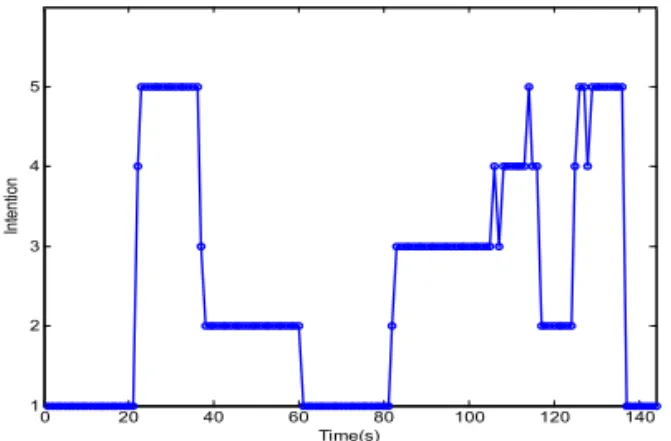 Fig. 11. Intention detection corresponding to random  motion of forearm.