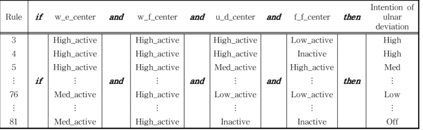 Table 3. Rules for the intention detection of ulnar deviation