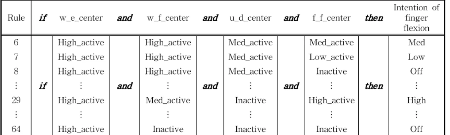 Table 5. Rules for intention detection of forearm resting