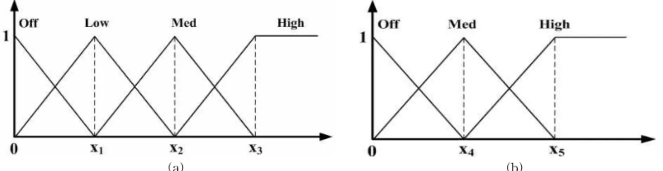 Fig. 5. Output membership functions, (a) Output membership function for movement detection of forearm, (b) Output  membership function for resting detection of forearm.