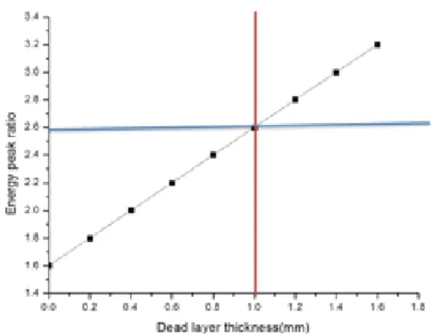 Fig.  4.  Peak  efficiency  curves  for  several  values  of  the  thickness  of  the  dead  layer.