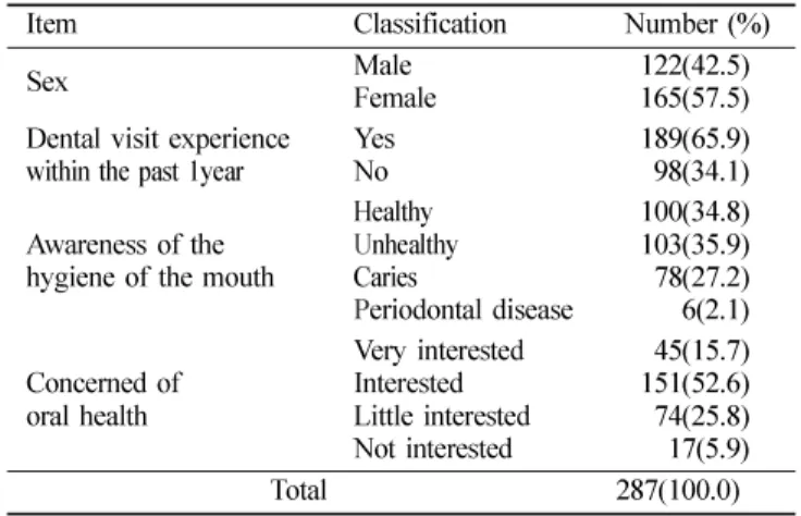 Table 1.  Distribution of general characteristics