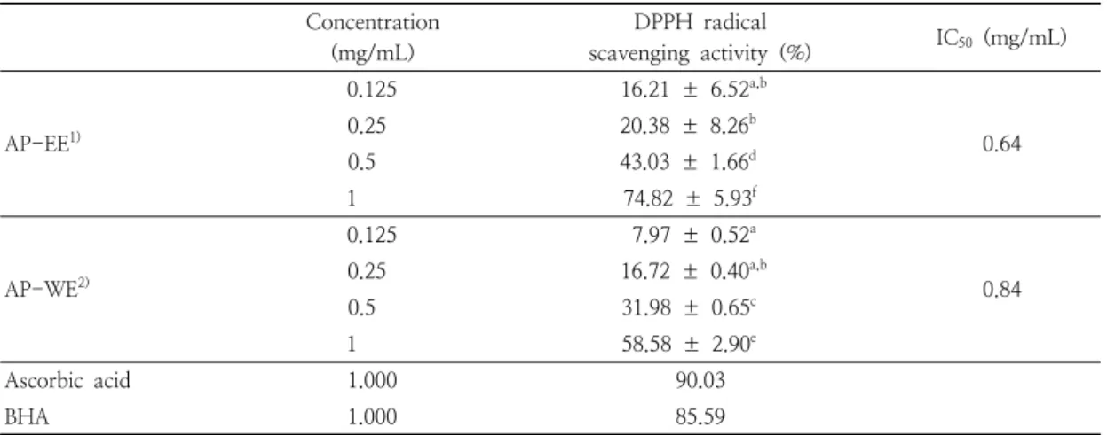 Table  1.  Total  polyphenol  and  total  flavonoid  contents  of  Actinidia  polygama   fruit  extracts