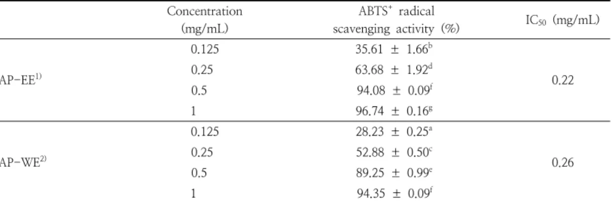 Table  3.  ABTS +   radical-scavenging  activity  of  Actinidia  polygama fruit  extract