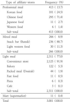 Table  1.  Subdivision  types  of  affiliate-stores