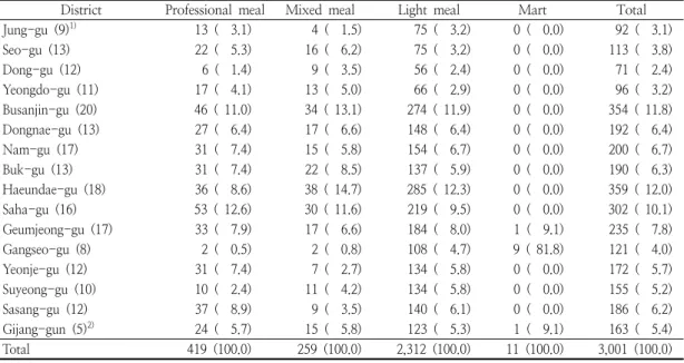 Table  2.  Categorization  of  affiliate-stores  by  districts